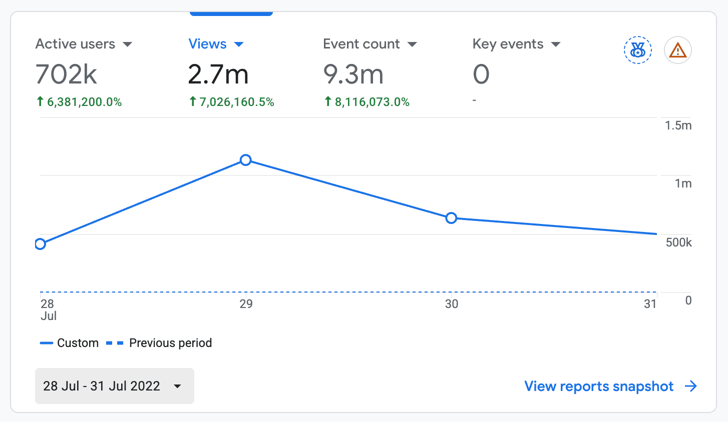 Google Analytics dashboard for Umamin's first week: 702K active users, 2.7M views, and 9.3M events between July 28 and July 31, 2022.